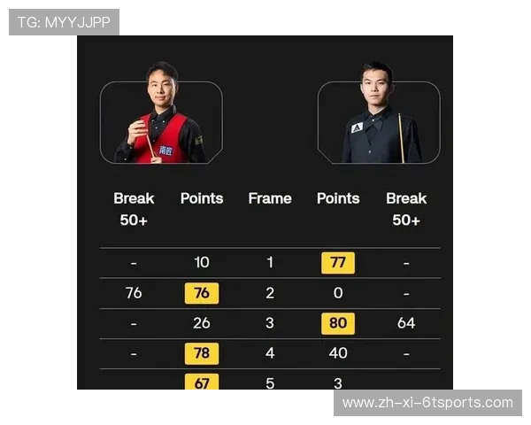 世锦赛最新战报00后小将惊艳轰147中国多人领先老将鏖战4-5